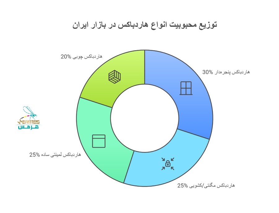 محبوبیت انواع هاردباکس 