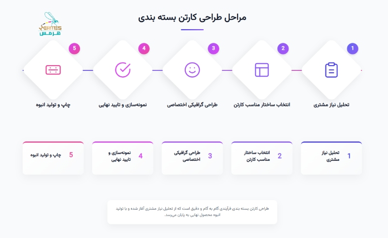 مراحل طراحی کارتن بسته بندی از ایده‌پردازی تا تایید نهایی نمونه