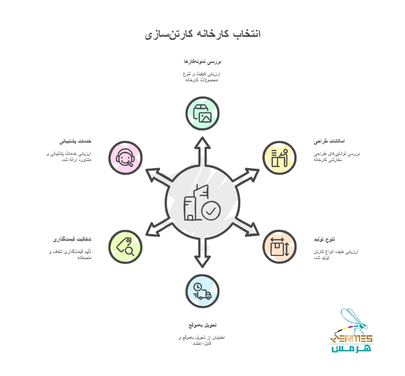 نکات کلیدی برای انتخاب بهترین کارخانه کارتن‌سازی