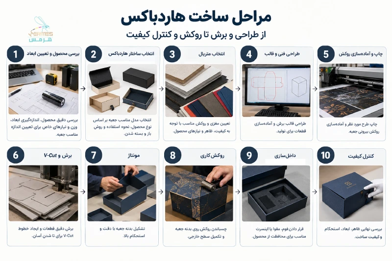 مراحل ساخت هاردباکس از طراحی و برش تا مونتاژ و روکش‌کاری